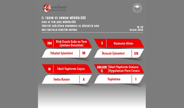 Eskişehir’de gıda denetimleri sürüyor: İthalat ve ihracatta 226 işlem tamamlandı